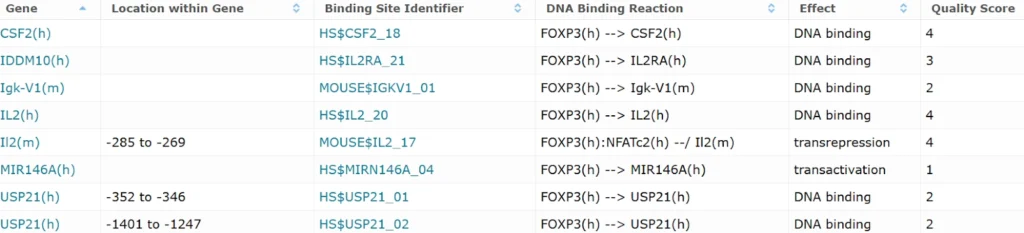 FOXP3 Binding Sites In Gene Promoters And Enhancers Experimentally Proven 8 Entries 1024x233