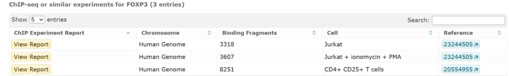 FOXP3 Binding Sites In Gene Promoters And Enhancers Experimentally Proven 8 Entries 2 1024x154