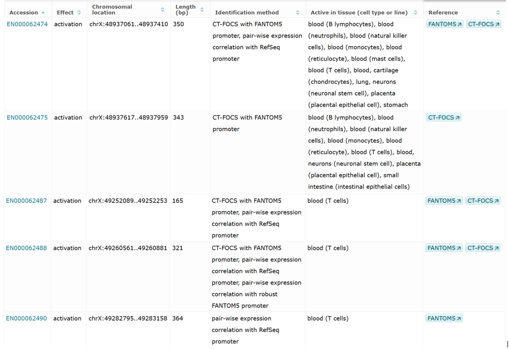 Predicted Enhancers Silencers For FOXP3 Regulation 6 Entries